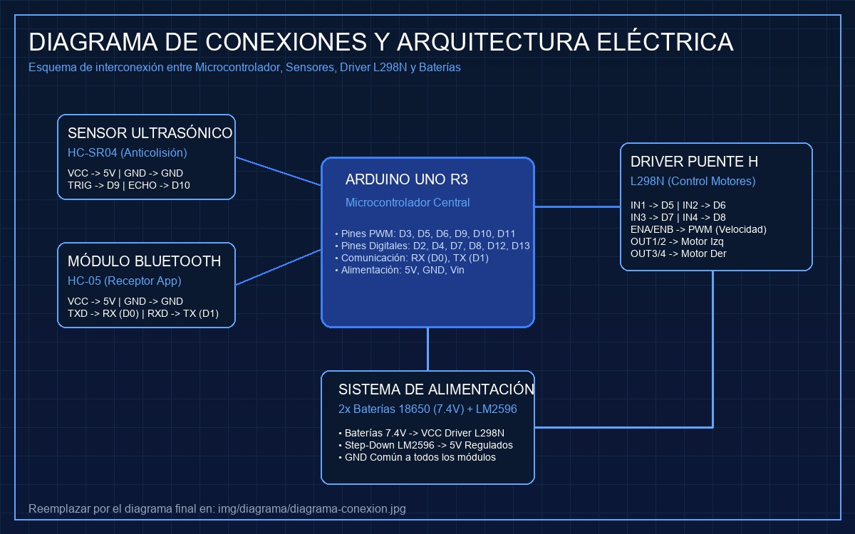 Diagrama esquemático y conexiones eléctricas del carro a control remoto